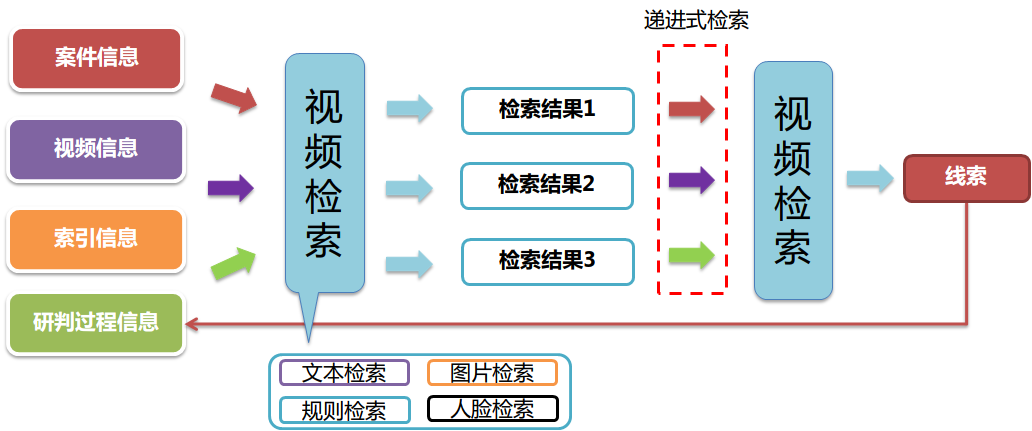 视频侦查智能检索