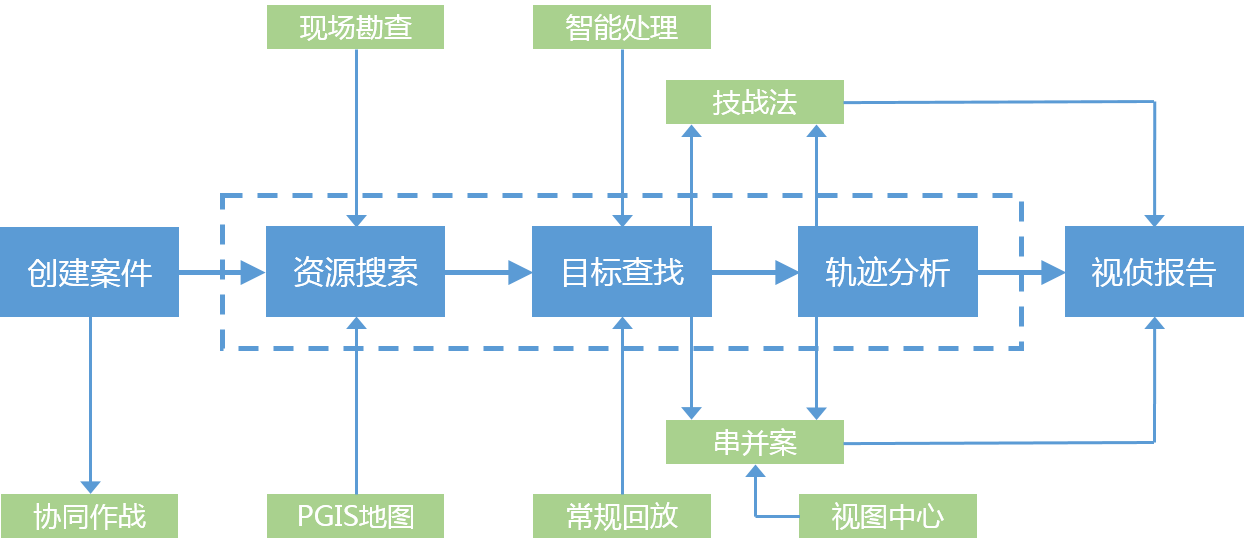 视频侦查系统业务流程