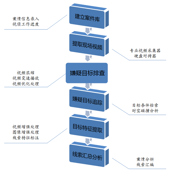 视频侦查-图侦工作流程 视频侦查-图侦工作流程